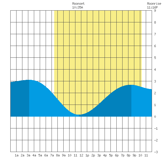 Bay of Waterfalls tide chart for Monday, August 11, 2025