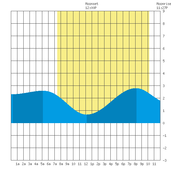 Bay of Waterfalls tide chart for Tuesday, August 12, 2025