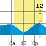 Bay of Waterfalls tide chart for Tuesday, August 12, 2025