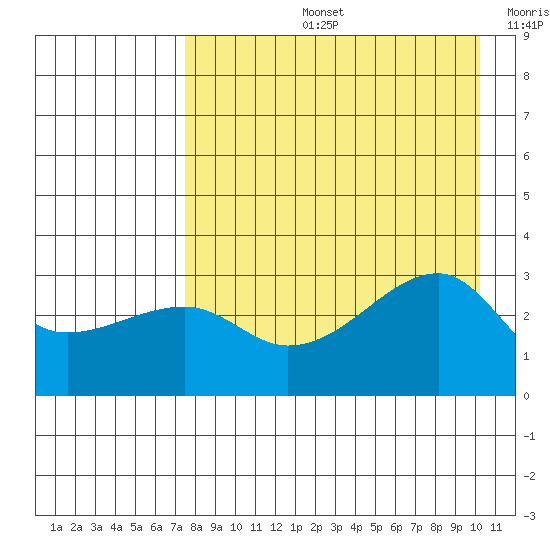 Bay of Waterfalls tide chart for Wednesday, August 13, 2025