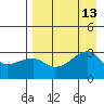 Bay of Waterfalls tide chart for Wednesday, August 13, 2025