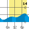 Bay of Waterfalls tide chart for Thursday, August 14, 2025