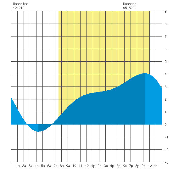 Bay of Waterfalls tide chart for Saturday, August 16, 2025