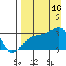 Bay of Waterfalls tide chart for Saturday, August 16, 2025