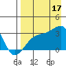Bay of Waterfalls tide chart for Sunday, August 17, 2025