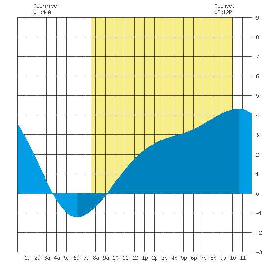Bay of Waterfalls tide chart for Monday, August 18, 2025
