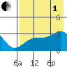 Bay of Waterfalls tide chart for Friday, August 1, 2025