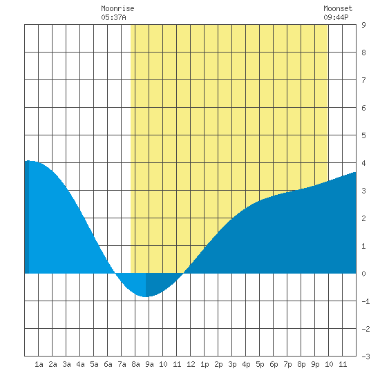Bay of Waterfalls tide chart for Thursday, August 21, 2025