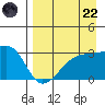 Bay of Waterfalls tide chart for Friday, August 22, 2025