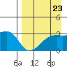 Bay of Waterfalls tide chart for Saturday, August 23, 2025