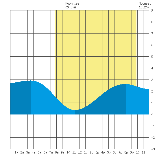 Bay of Waterfalls tide chart for Sunday, August 24, 2025