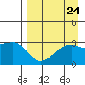 Bay of Waterfalls tide chart for Sunday, August 24, 2025