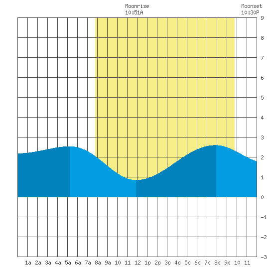 Bay of Waterfalls tide chart for Monday, August 25, 2025