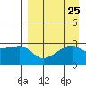 Bay of Waterfalls tide chart for Monday, August 25, 2025