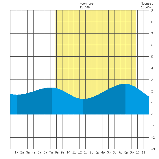 Bay of Waterfalls tide chart for Tuesday, August 26, 2025