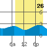 Bay of Waterfalls tide chart for Tuesday, August 26, 2025