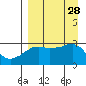 Bay of Waterfalls tide chart for Thursday, August 28, 2025