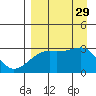 Bay of Waterfalls tide chart for Friday, August 29, 2025