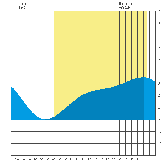 Bay of Waterfalls tide chart for Saturday, August 2, 2025