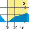 Bay of Waterfalls tide chart for Saturday, August 2, 2025
