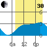 Bay of Waterfalls tide chart for Saturday, August 30, 2025
