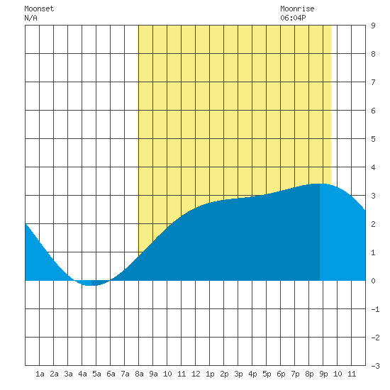 Bay of Waterfalls tide chart for Sunday, August 31, 2025