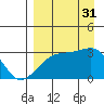 Bay of Waterfalls tide chart for Sunday, August 31, 2025