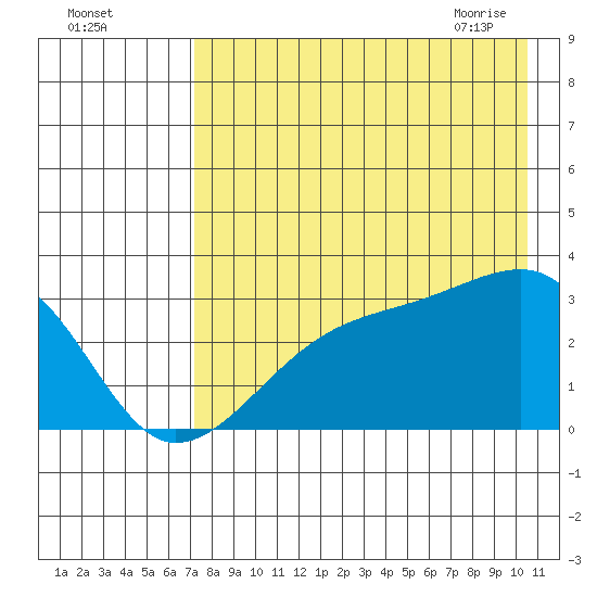 Bay of Waterfalls tide chart for Sunday, August 3, 2025
