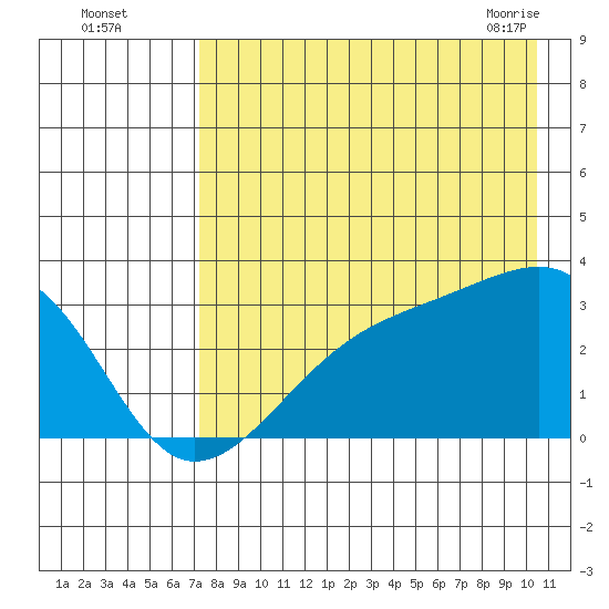 Bay of Waterfalls tide chart for Monday, August 4, 2025