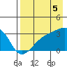 Bay of Waterfalls tide chart for Tuesday, August 5, 2025