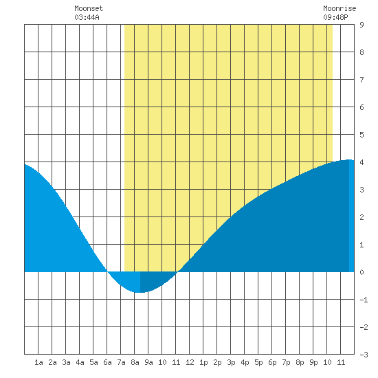 Bay of Waterfalls tide chart for Wednesday, August 6, 2025