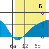 Bay of Waterfalls tide chart for Wednesday, August 6, 2025