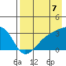 Bay of Waterfalls tide chart for Thursday, August 7, 2025