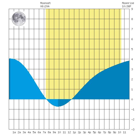Bay of Waterfalls tide chart for Friday, August 8, 2025