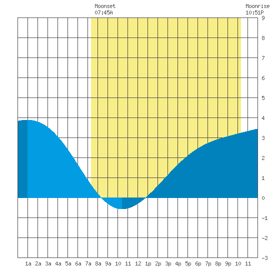 Bay of Waterfalls tide chart for Saturday, August 9, 2025