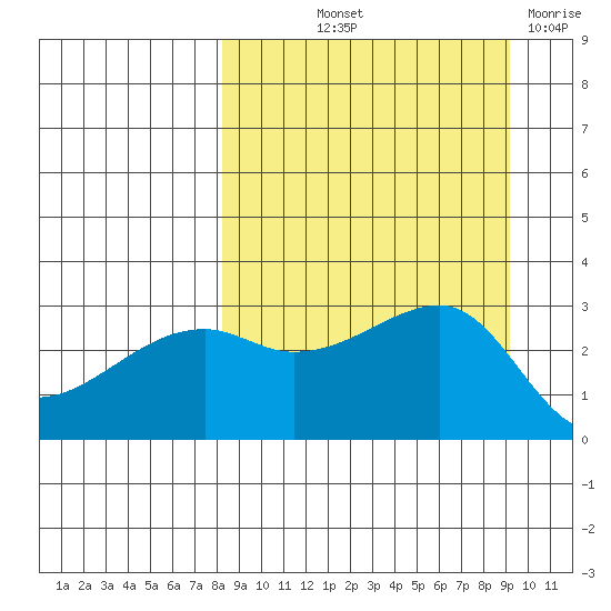 Bay of Waterfalls tide chart for Wednesday, September 10, 2025