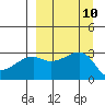 Bay of Waterfalls tide chart for Wednesday, September 10, 2025