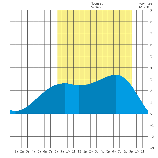 Bay of Waterfalls tide chart for Thursday, September 11, 2025
