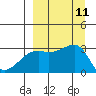Bay of Waterfalls tide chart for Thursday, September 11, 2025