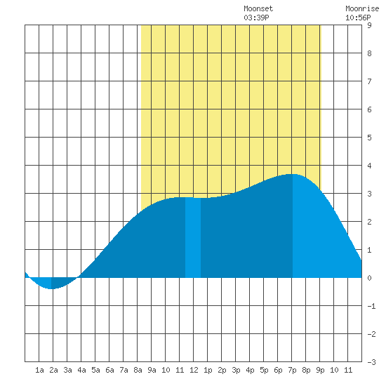 Bay of Waterfalls tide chart for Friday, September 12, 2025