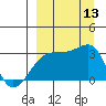 Bay of Waterfalls tide chart for Saturday, September 13, 2025