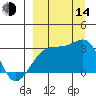 Bay of Waterfalls tide chart for Sunday, September 14, 2025