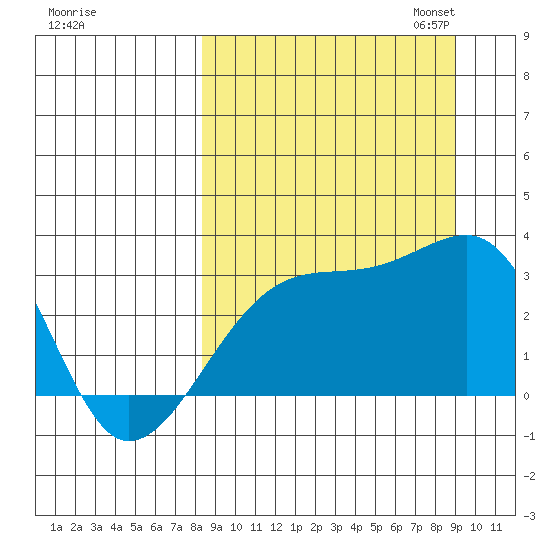 Bay of Waterfalls tide chart for Monday, September 15, 2025