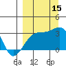 Bay of Waterfalls tide chart for Monday, September 15, 2025