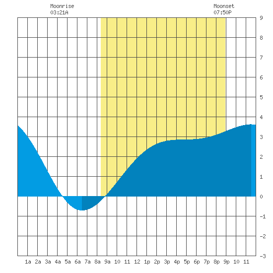 Bay of Waterfalls tide chart for Wednesday, September 17, 2025