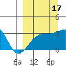 Bay of Waterfalls tide chart for Wednesday, September 17, 2025
