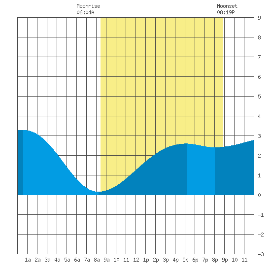 Bay of Waterfalls tide chart for Friday, September 19, 2025
