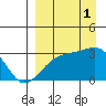 Bay of Waterfalls tide chart for Monday, September 1, 2025