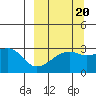 Bay of Waterfalls tide chart for Saturday, September 20, 2025