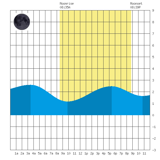 Bay of Waterfalls tide chart for Sunday, September 21, 2025